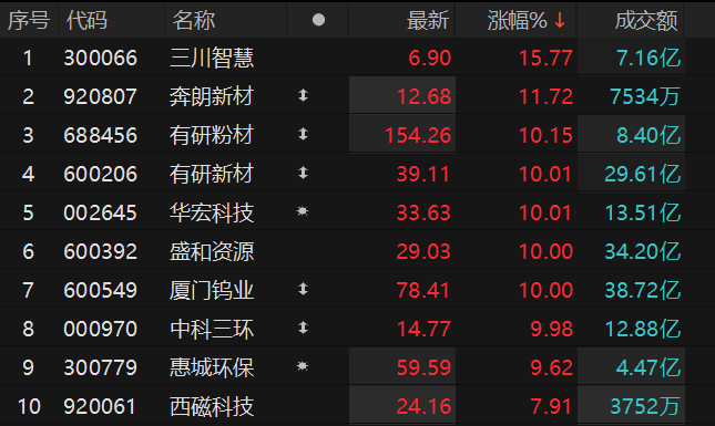 数据来源：Choice金融终端