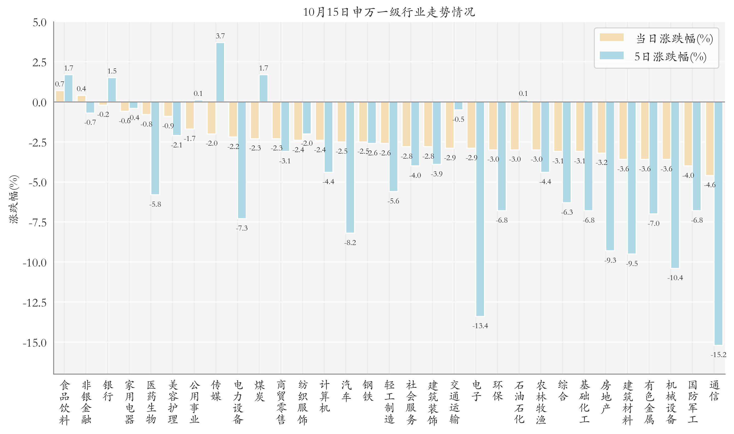 申万一级行业指数情况