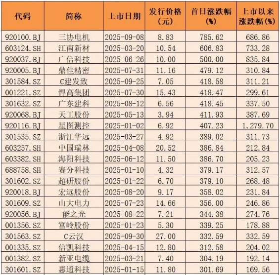 22股大涨超300%！新股赚钱效应飙升 最大“肉签”超6万元！