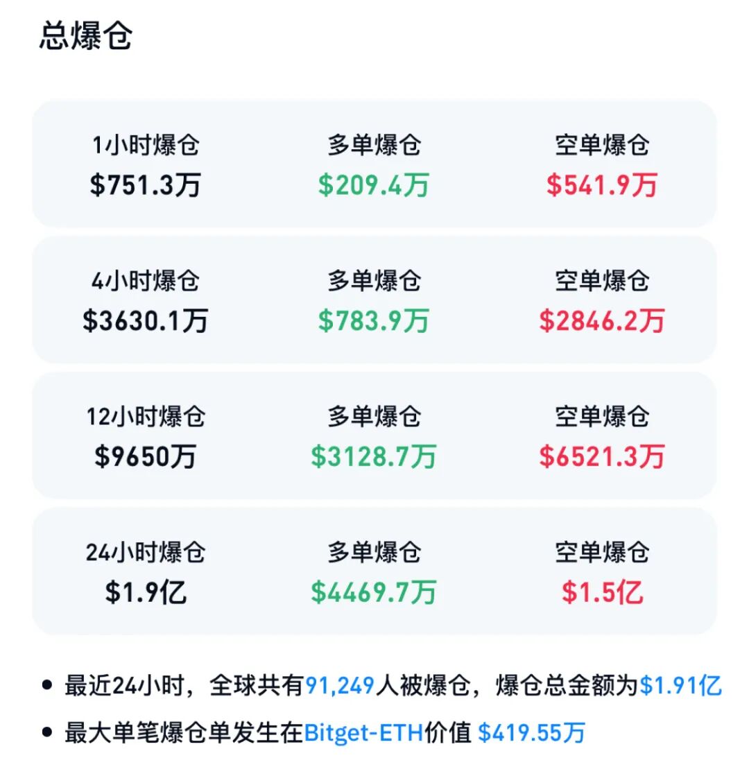 全线反弹！比特币价格一度站上70000美元 加密货币大涨 超9万人爆仓
