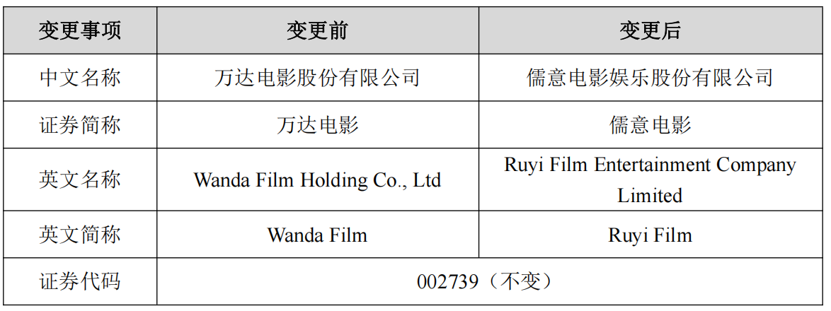 万达电影正式更名为儒意电影 彻底告别王健林时代