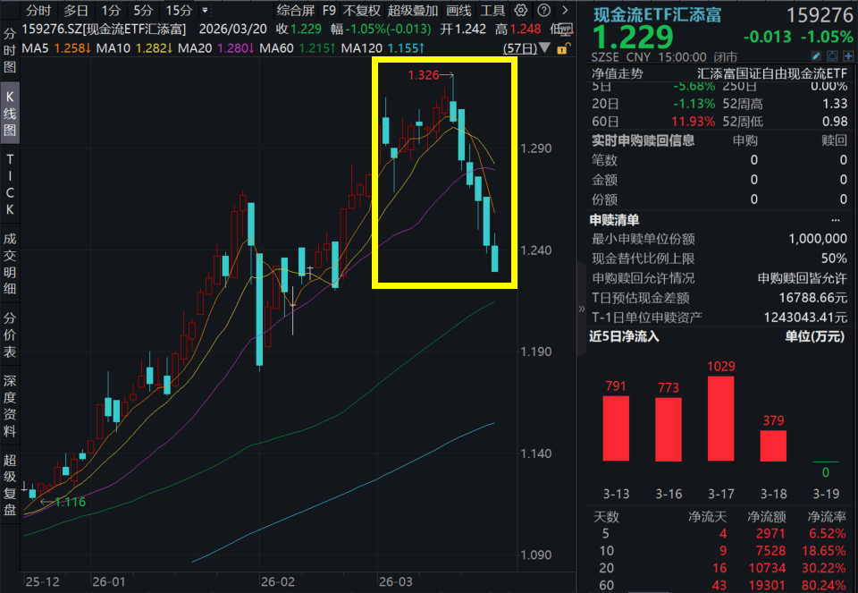 南向资金最新动向来了,密集扫货这些行业!港股通红利ETF汇添富(513820)标的指数最新股息率超6%,性价比凸显!资金为何偏爱红利+现金流资产?