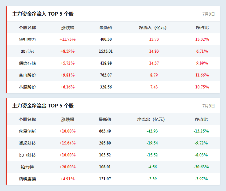 个股资金流向