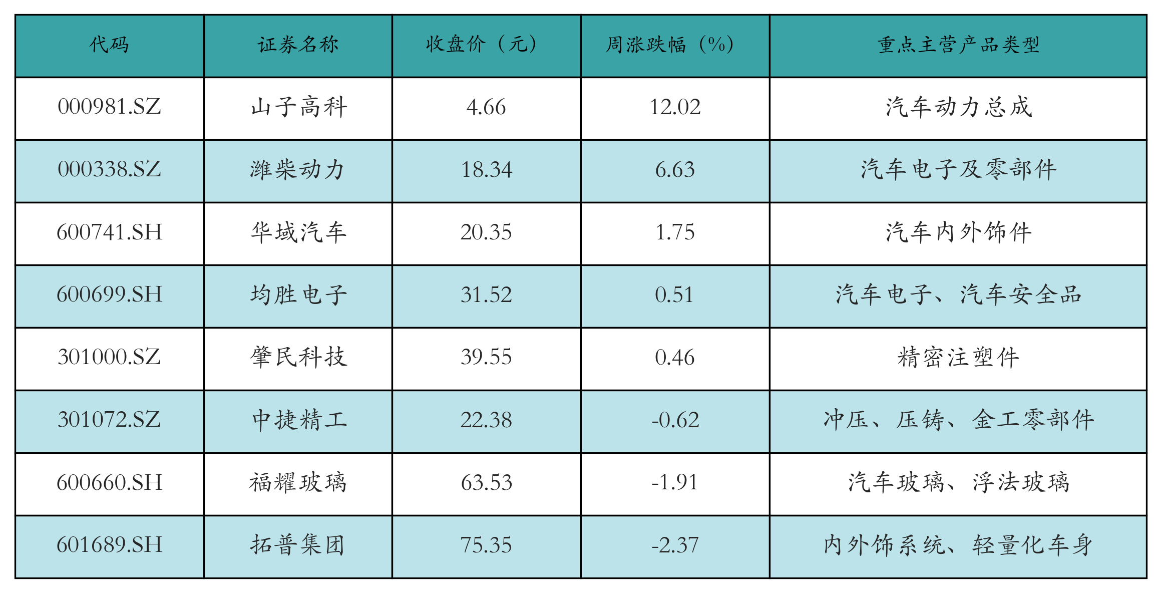 汽车零部件表格