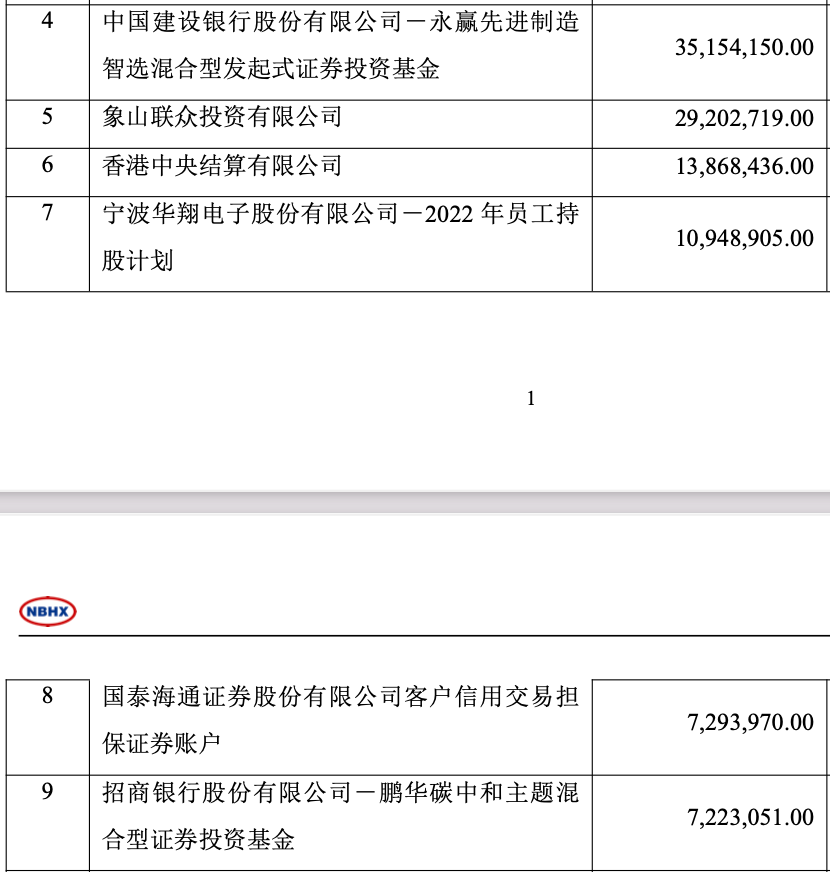 百亿基金经理调仓路径曝光，张坤、闫思倩、陆彬一季度加仓了这些股