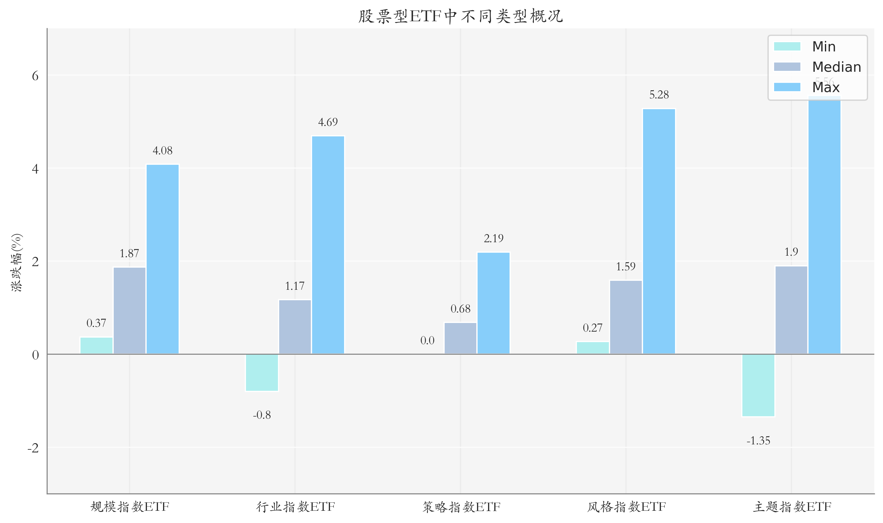 ETF整體表現(xiàn)柱狀圖