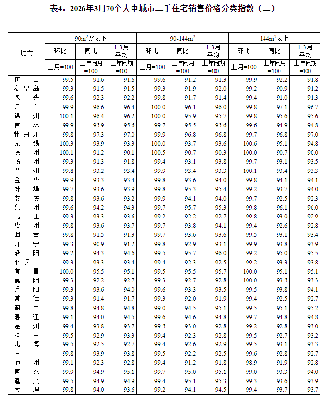 统计局：3月份一线城市商品住宅销售价格环比上涨 二三线城市环比降幅收窄或相同