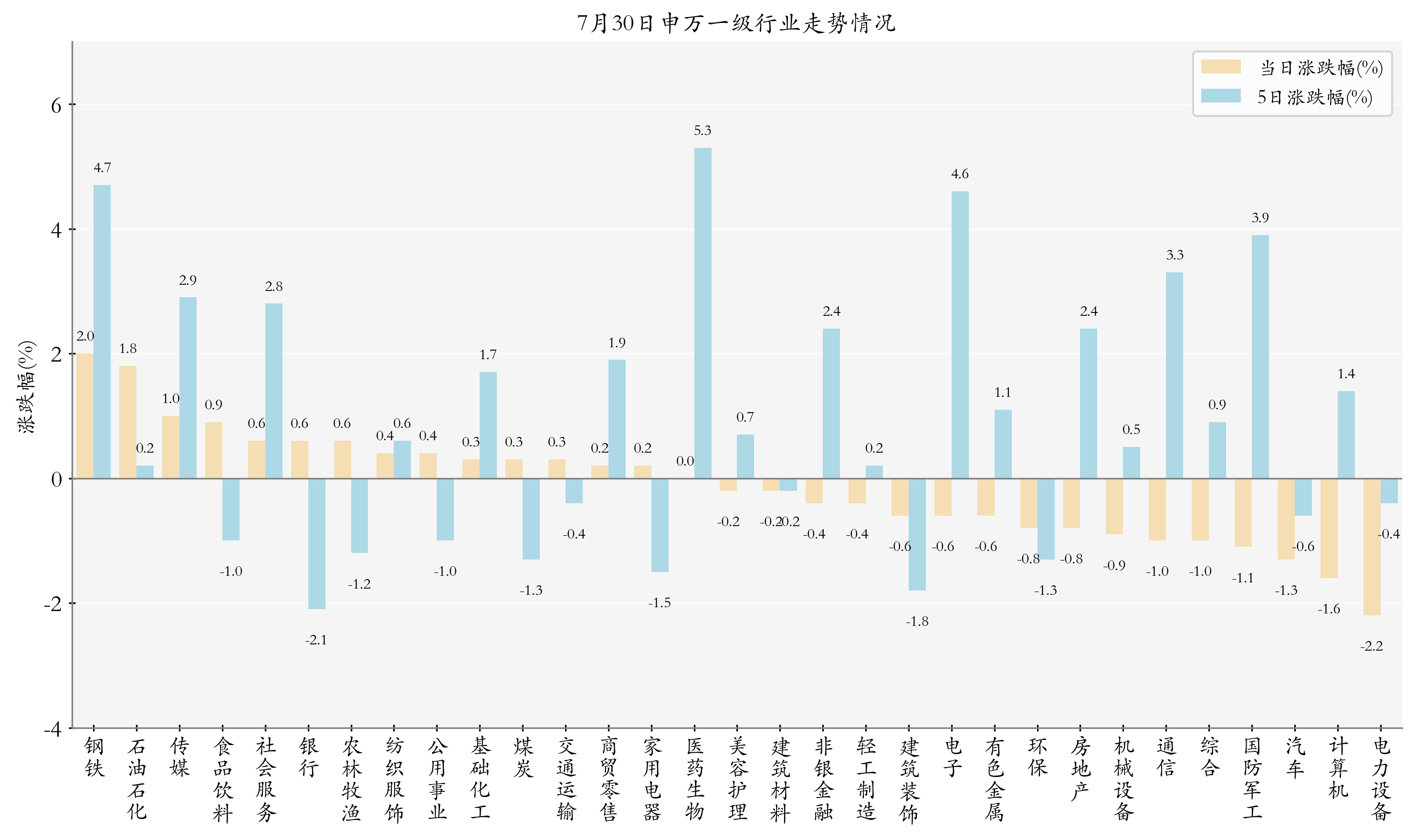 申萬一級行業(yè)指數(shù)情況
