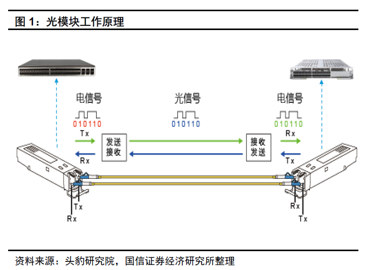 AI算力反弹,光模块继续狂飙突进,光迅科技触及涨停,一文读懂产业链投资价值_天天基金网