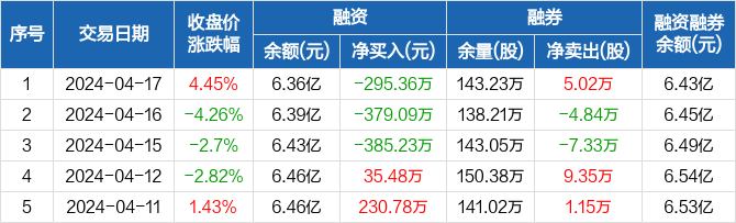 岳阳林纸连续3日融资净偿还累计105968万元0417