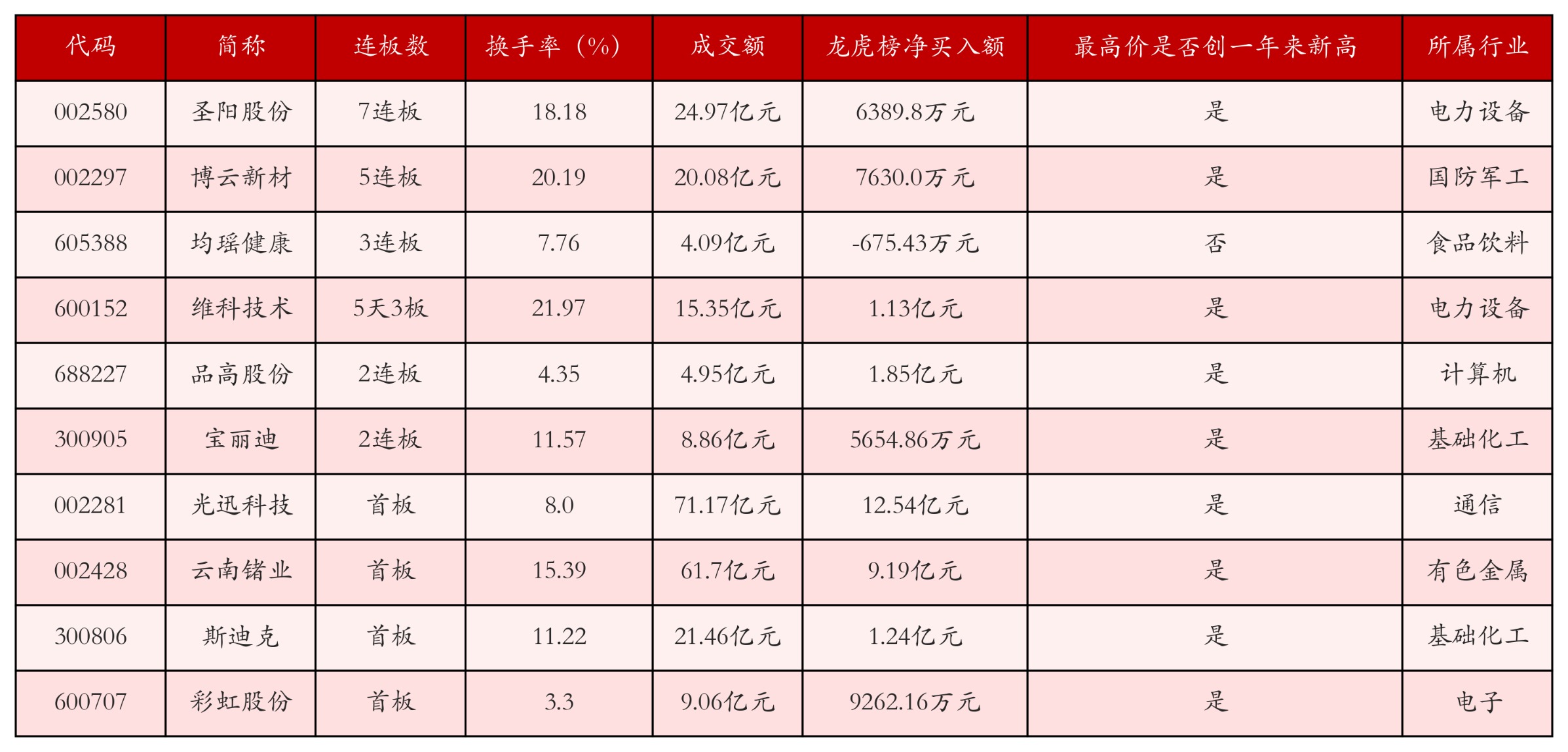 强势个股