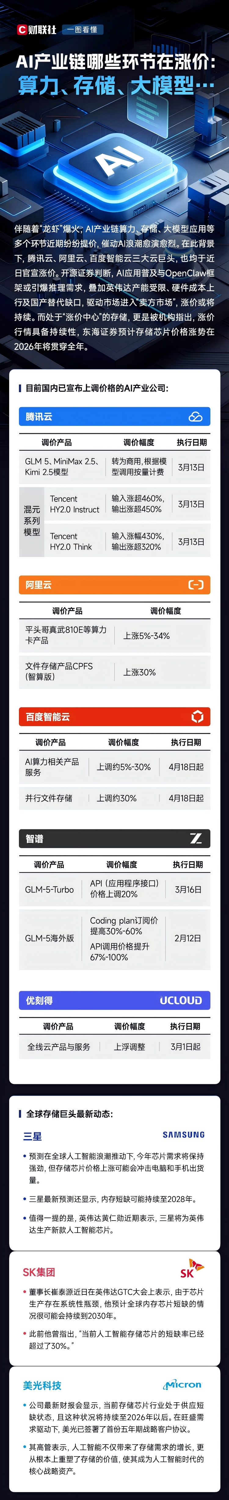 一图看懂AI产业链哪些环节在涨价：算力、存储、大模型