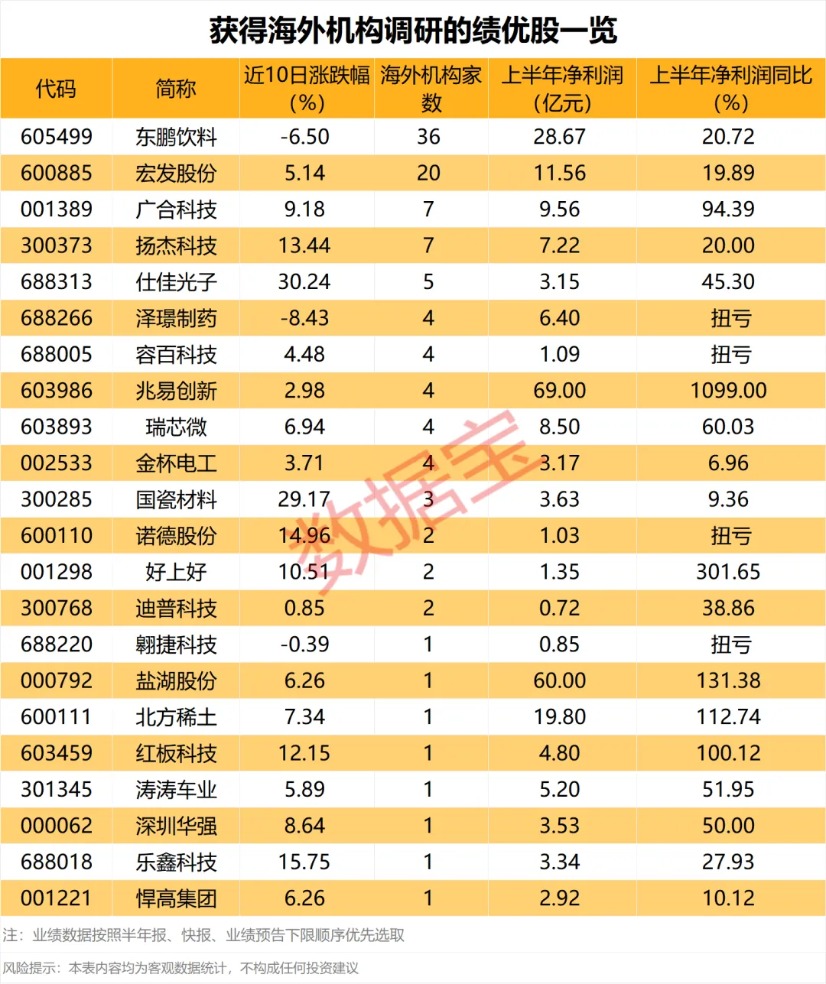 算力大牛股股价大跌 已报警！海外机构近期调研这些股