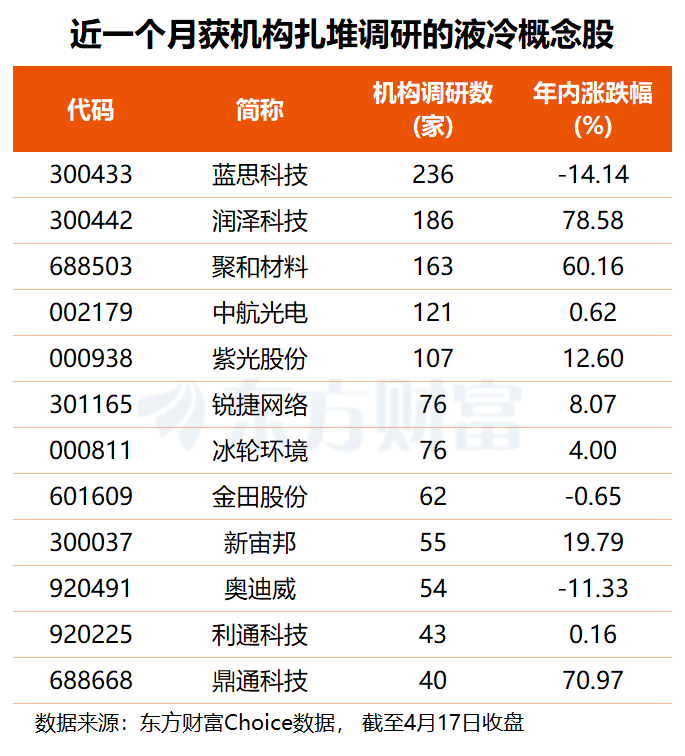 AI算力“必选项”！液冷概念爆发 龙头股8连板！融资客提前埋伏这些票