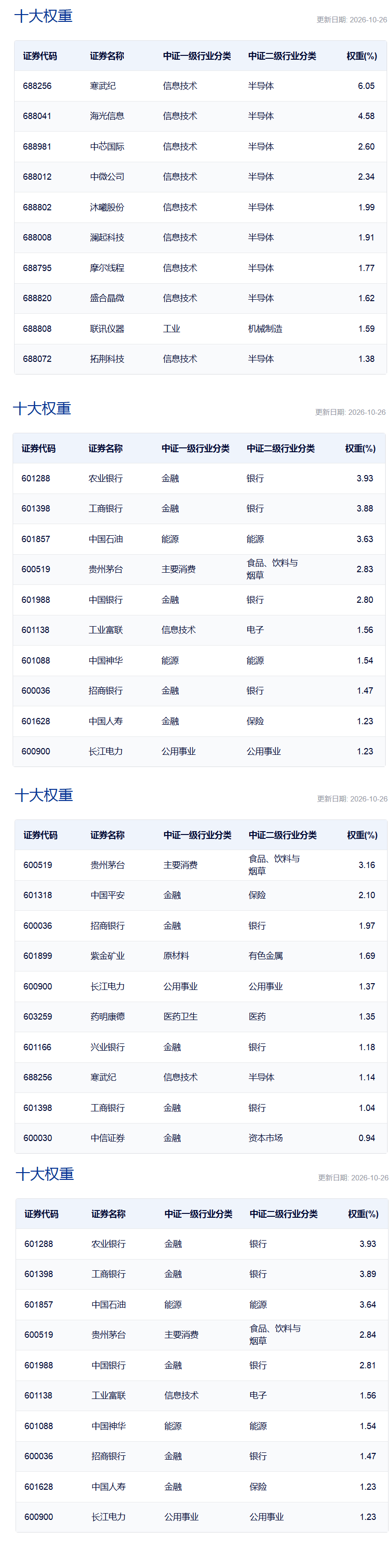 究竟丨上证指数等四只指数换算法落地，指数基金是否需要调仓?