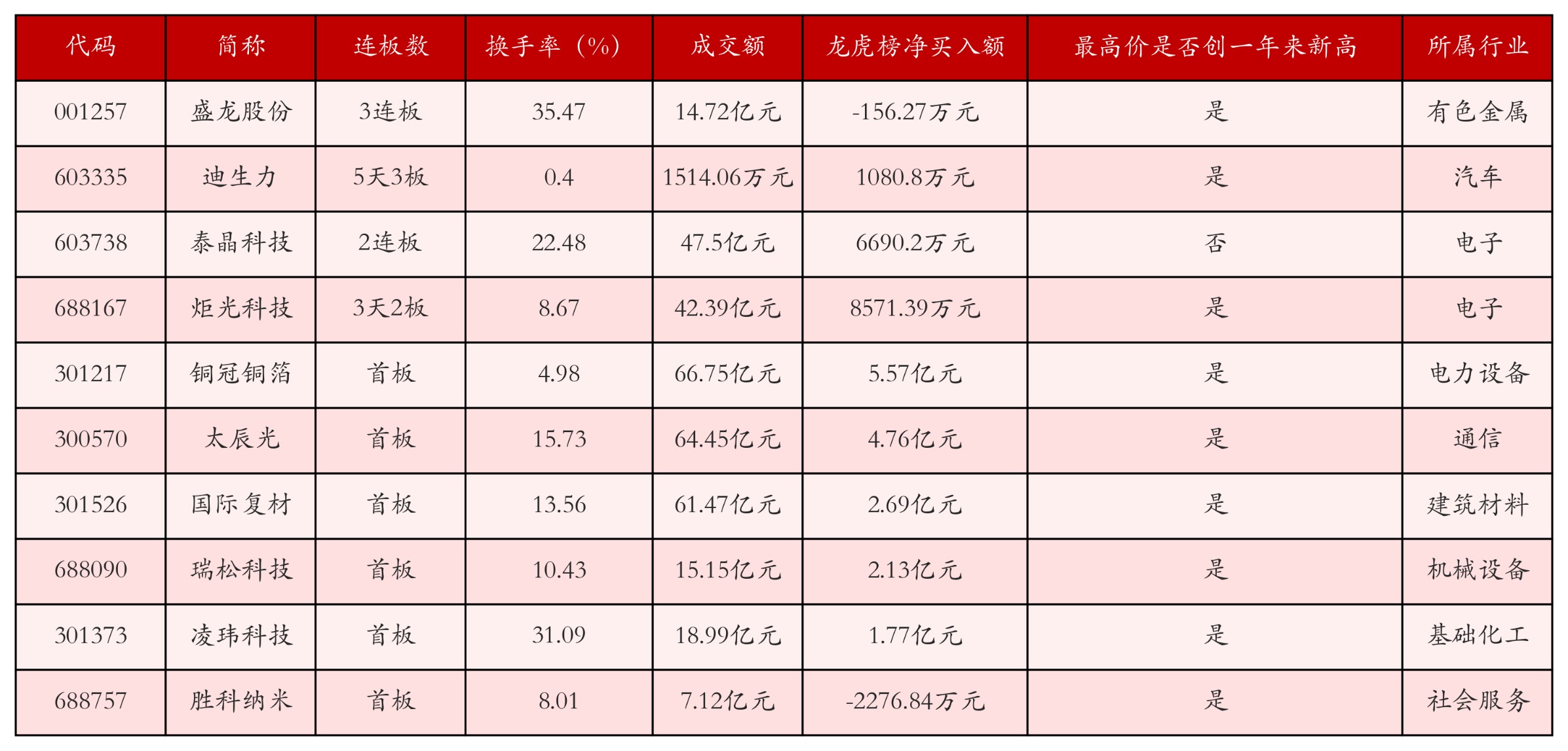 强势个股