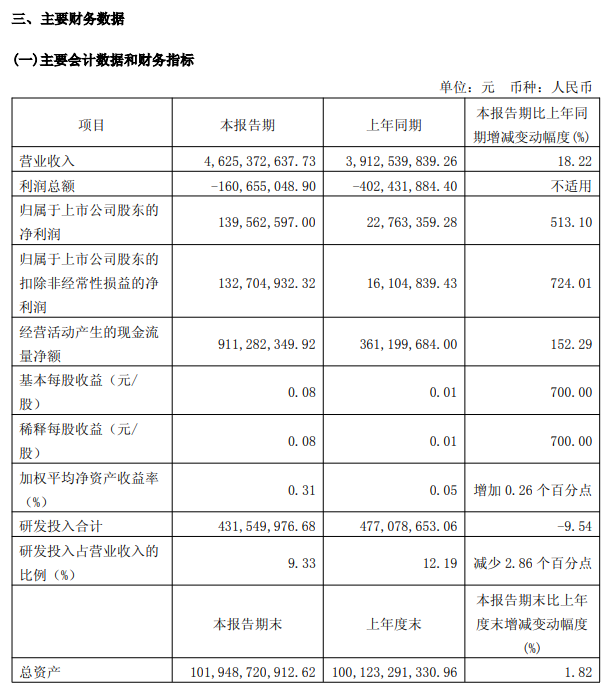 华虹公司：第一季度净利润同比增长513%