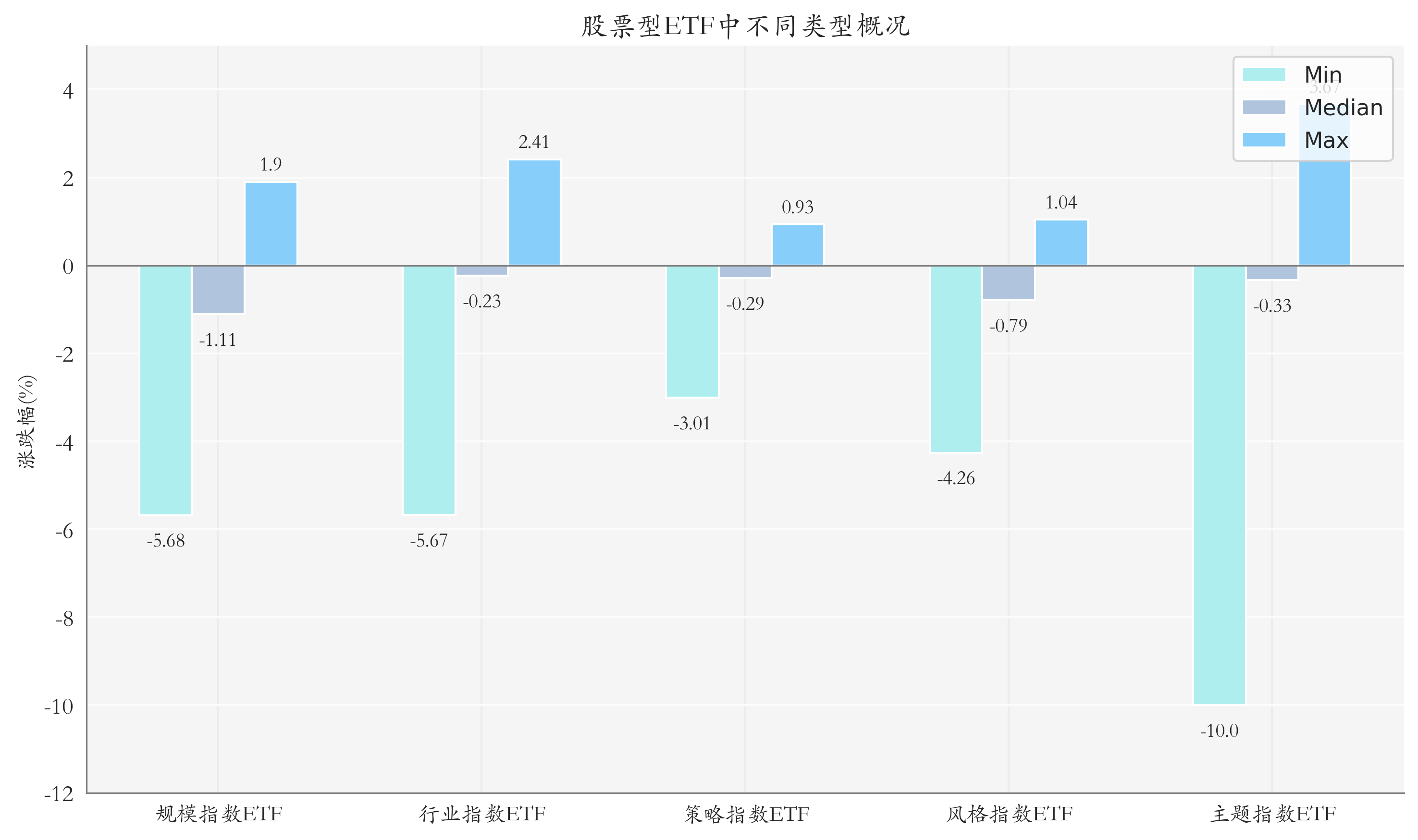 ETF整体表现柱状图