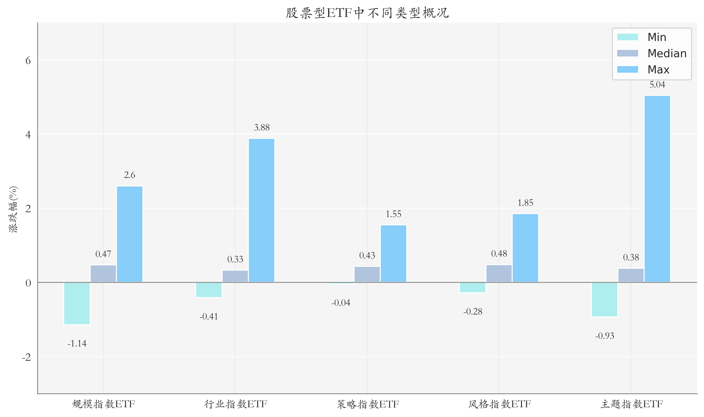 ETF整体表现柱状图