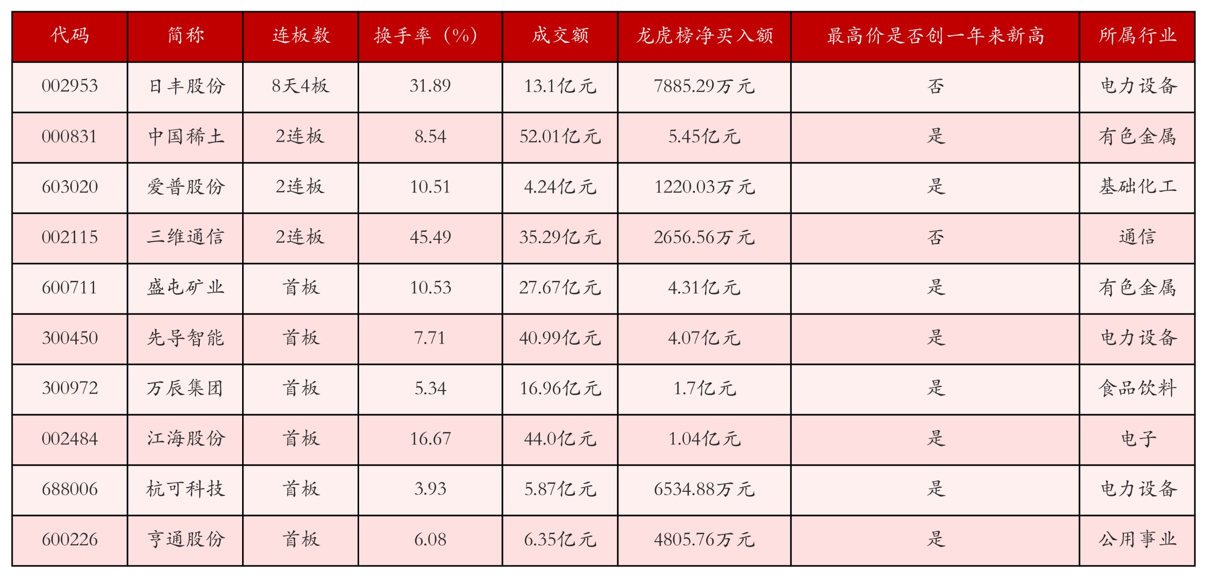 强势个股