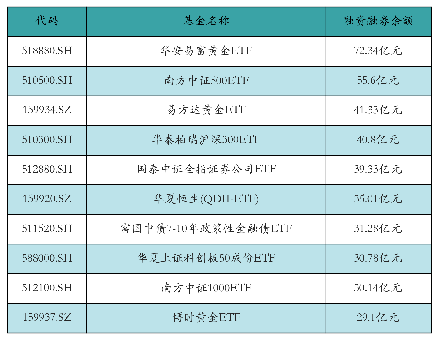 融資融券余額前10
