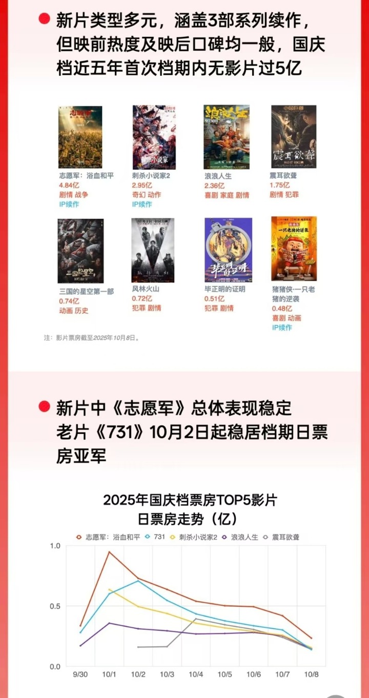 猫眼研究院2025国庆档数据洞察报告