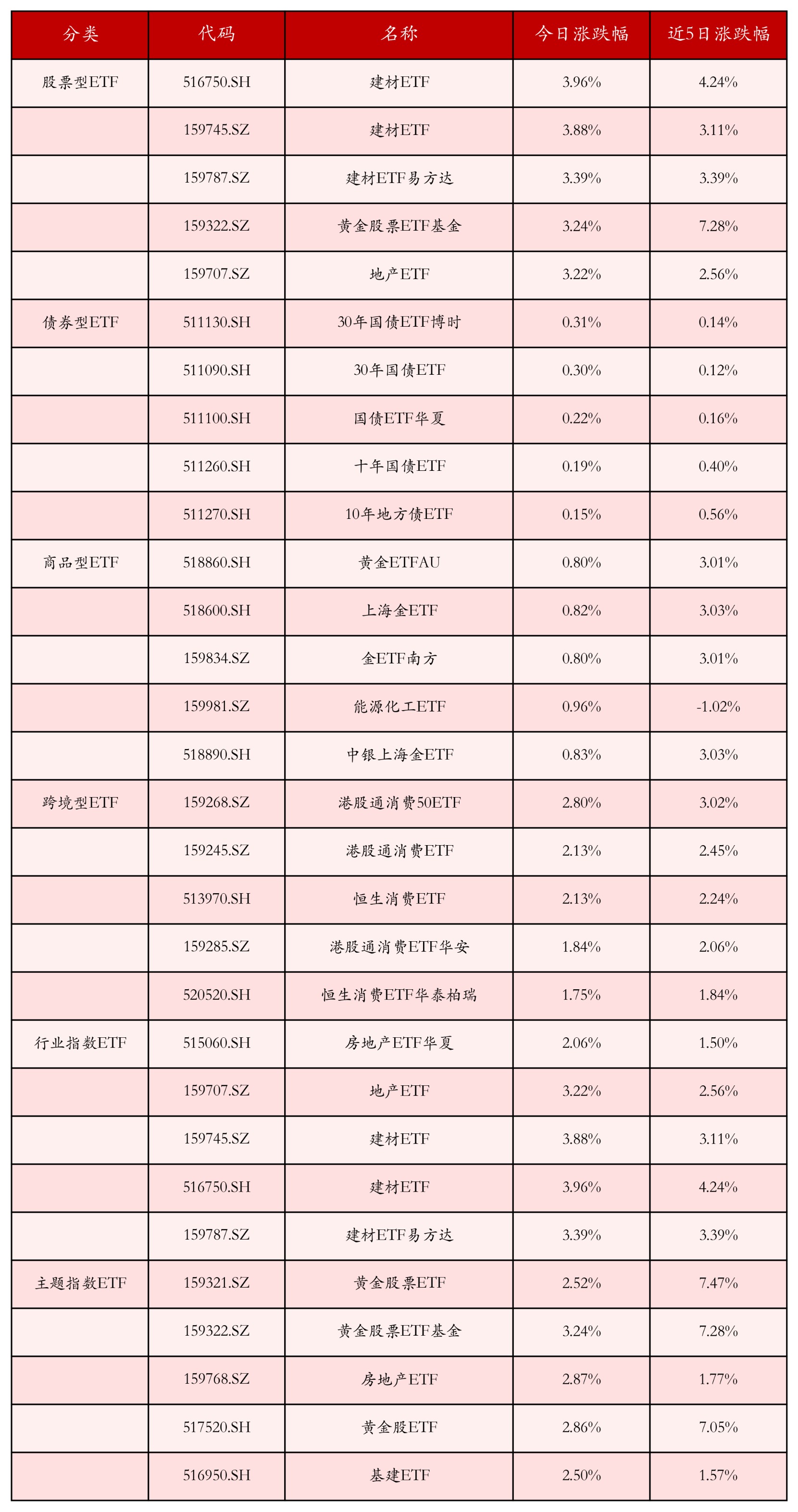 不同类别ETF涨跌幅top5