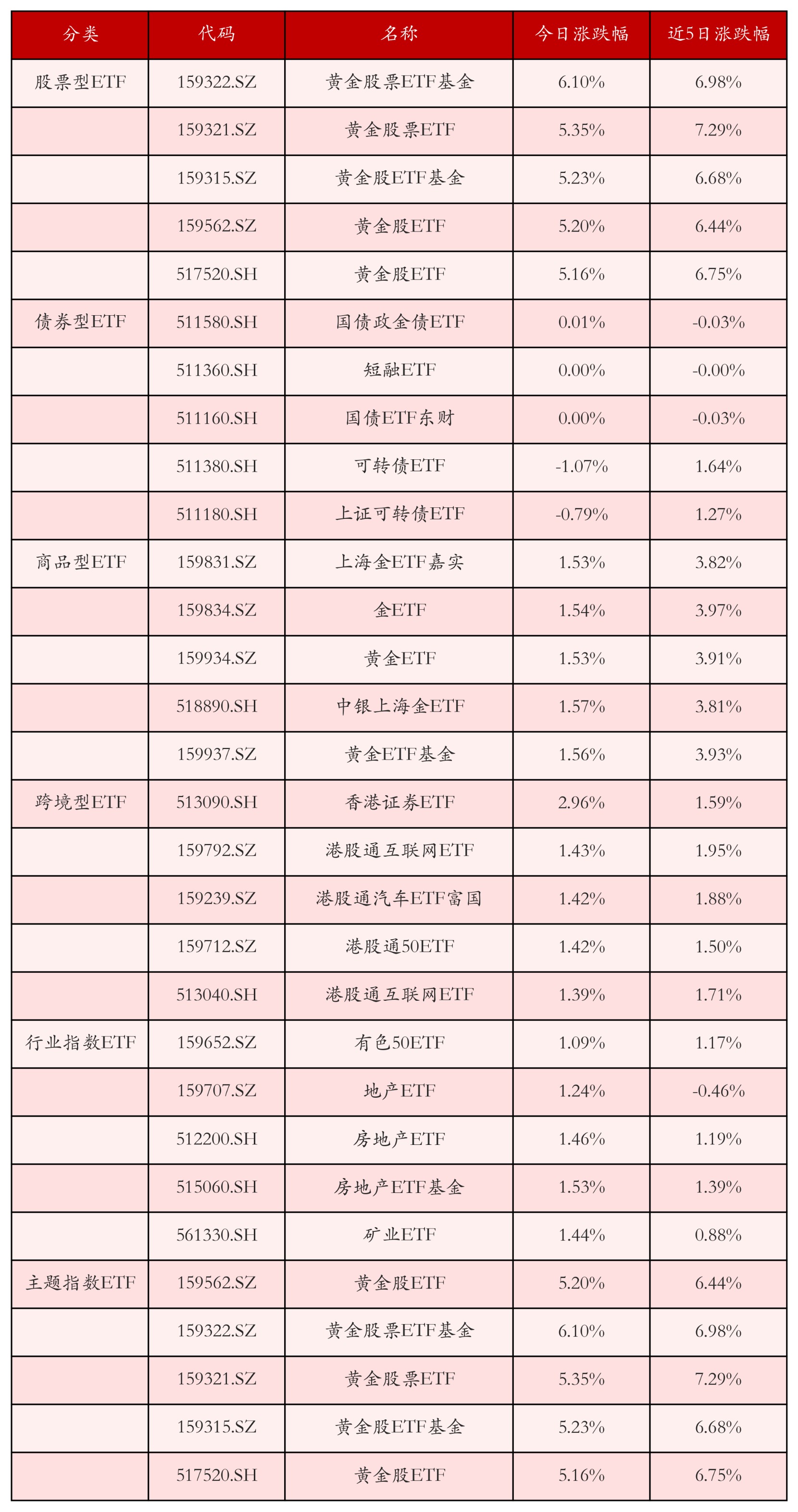 不同类别ETF涨跌幅top5