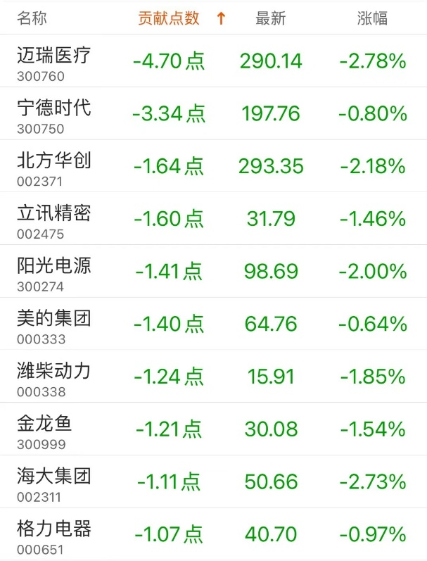 指数贡献榜:三花智控贡献2.12点