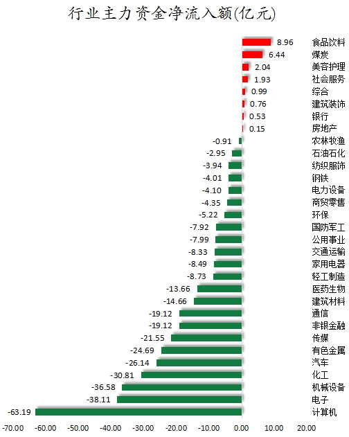 1753176280440526.png 行业主力资金净流入额.png