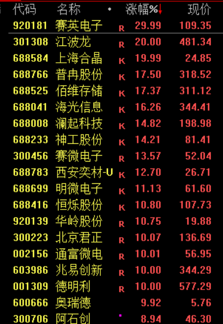 史诗级暴涨！三星电子市值首破万亿美元 半导体芯片股持续爆发