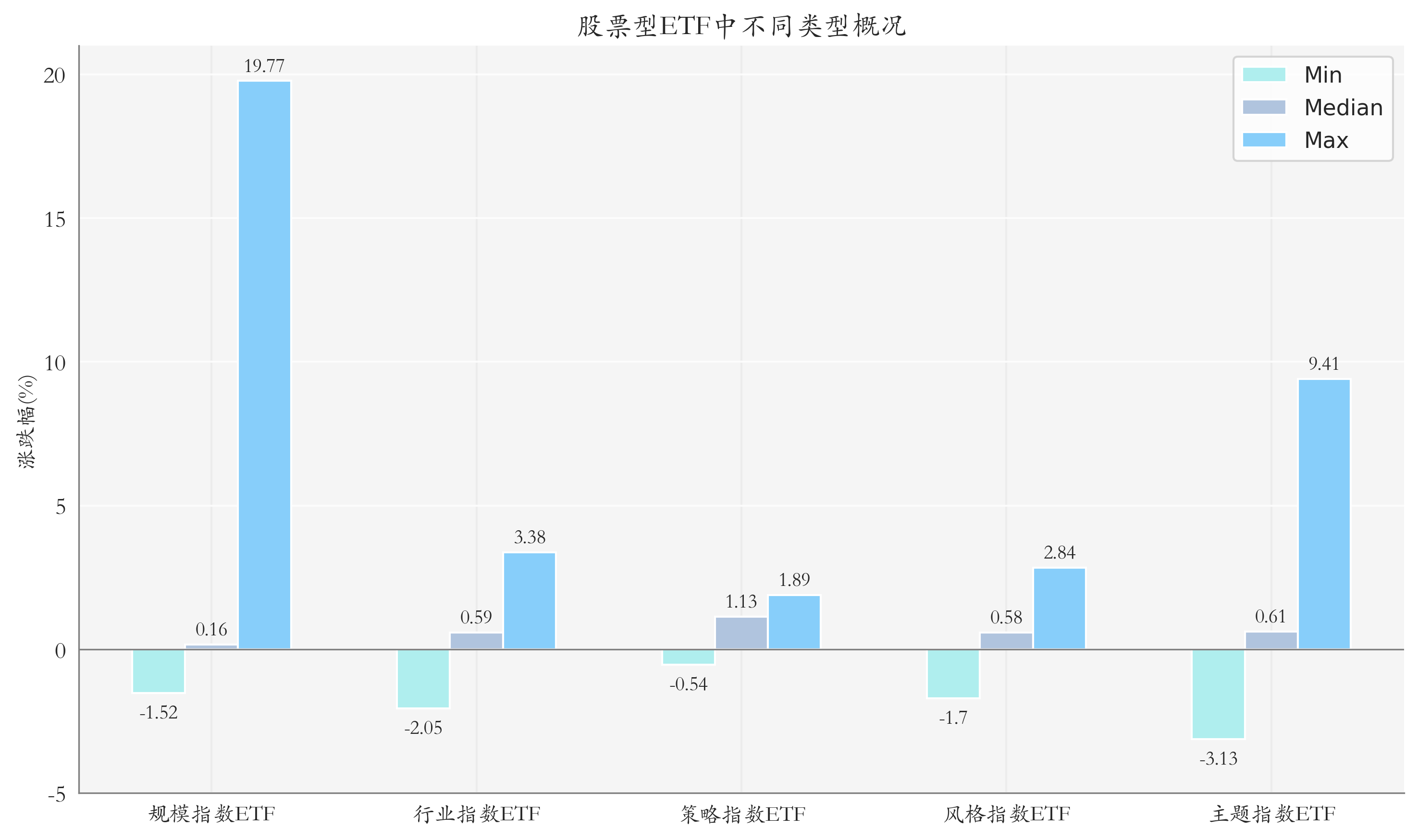 ETF整体表现柱状图