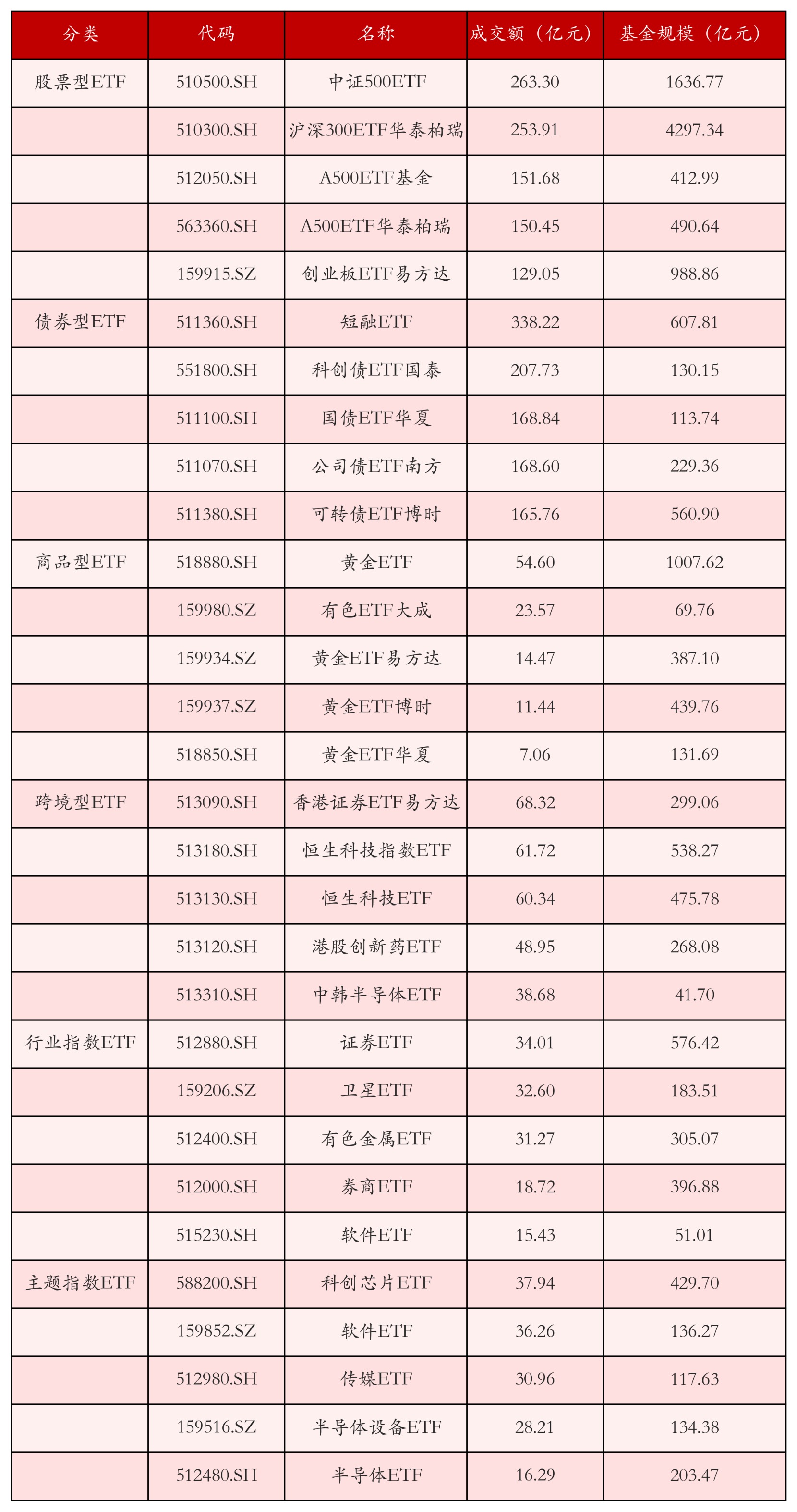 不同類(lèi)別ETF成交情況