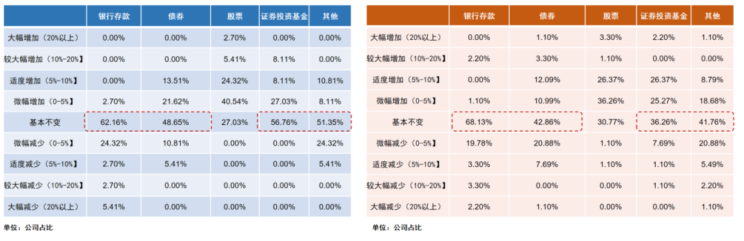 38万亿险资2026年配置展望来了！多数机构计划增配A股