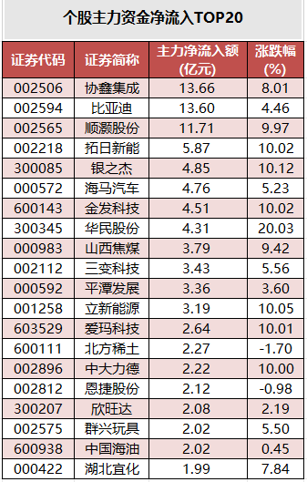 个股主力资金净流入TOP20.png