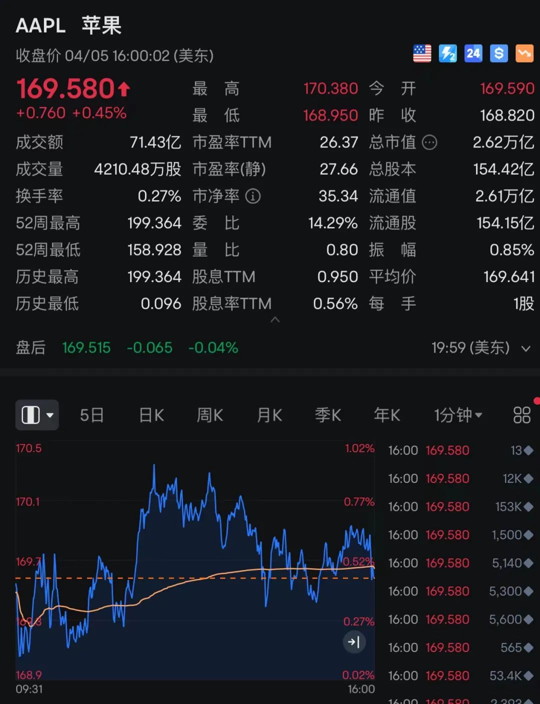 截至当地时间4月5日,苹果报169.58美元,涨幅0.45%,市值2.61万亿美元.