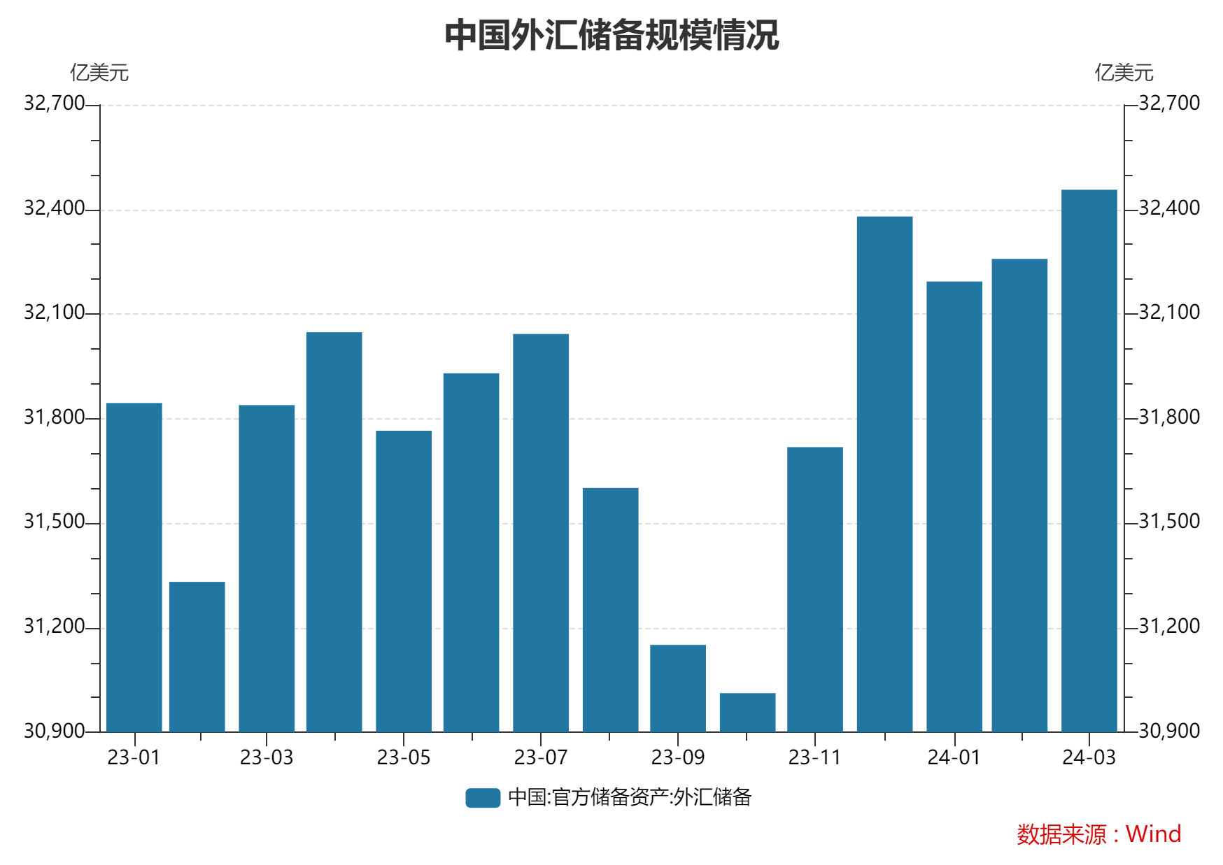 我国黄金储备"十七连增" 外储规模连续四个月站稳3.2万亿美元大关