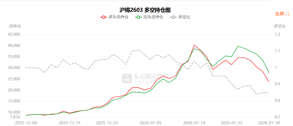 沪锡龙虎榜 | 主力合约减仓下行 多头退场意愿弱于空头 _ 东方财富网