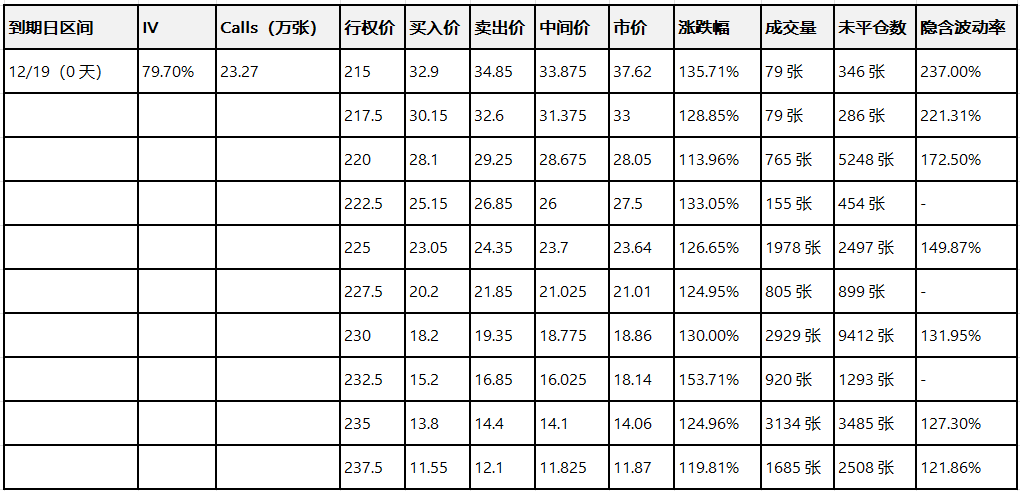 Options Smart Investment Report: Tesla and Micron call options orders doubled in value; large option orders indicate that major investors are bearish on Tesla.