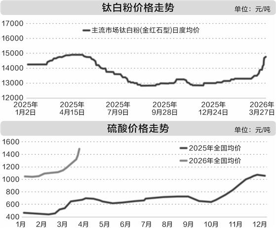 钛白粉价格月内三连涨 成本激增企业经营承压