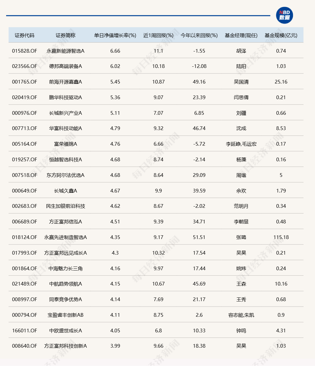 机器人概念反复活跃，多只基金单日涨超5%