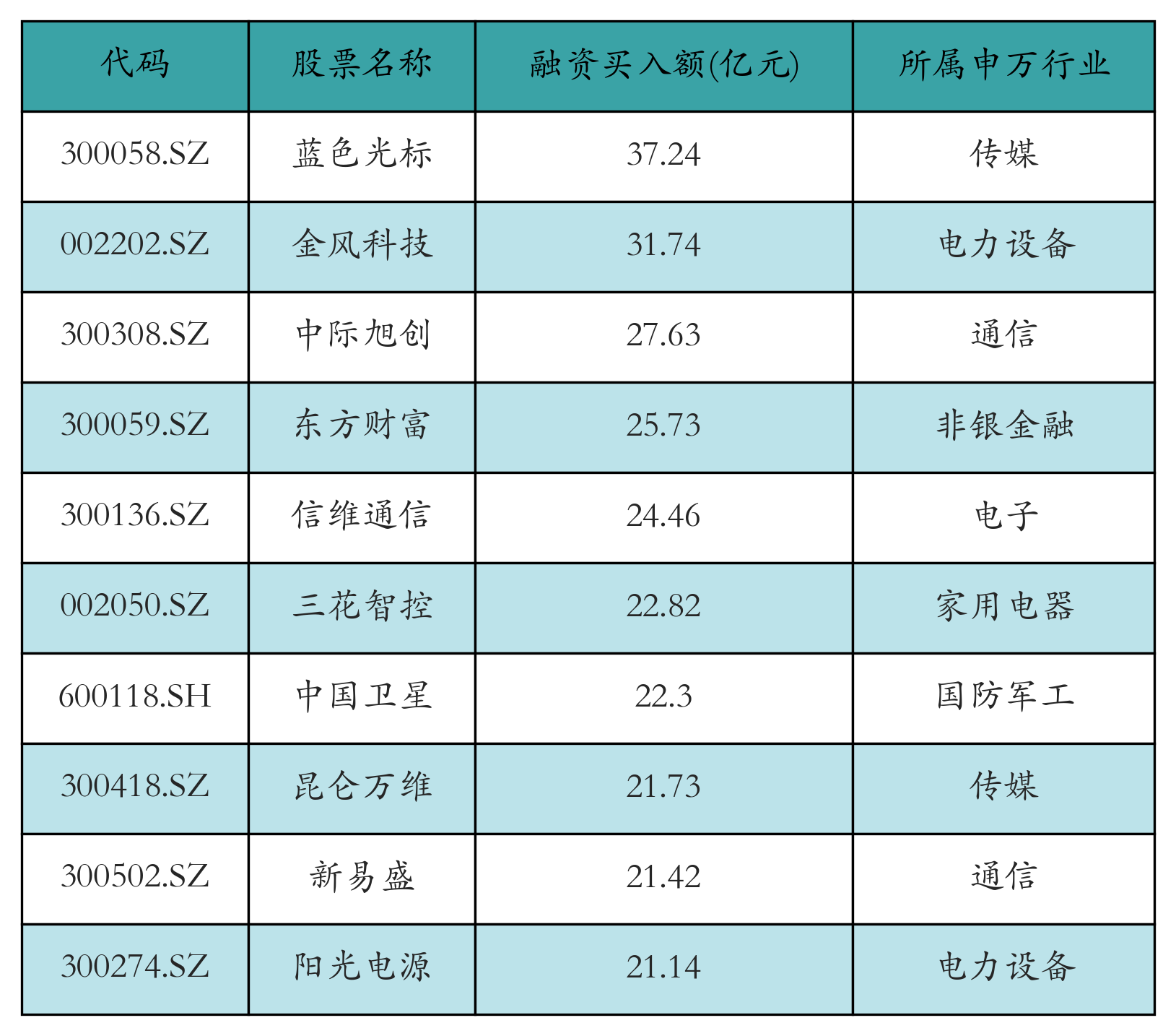 融資買(mǎi)入額前10個(gè)股