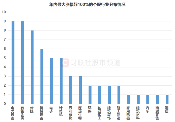 传媒股成“香饽饽”！板块成交额历史第三 人气热股十天翻倍 这些方向热度也高