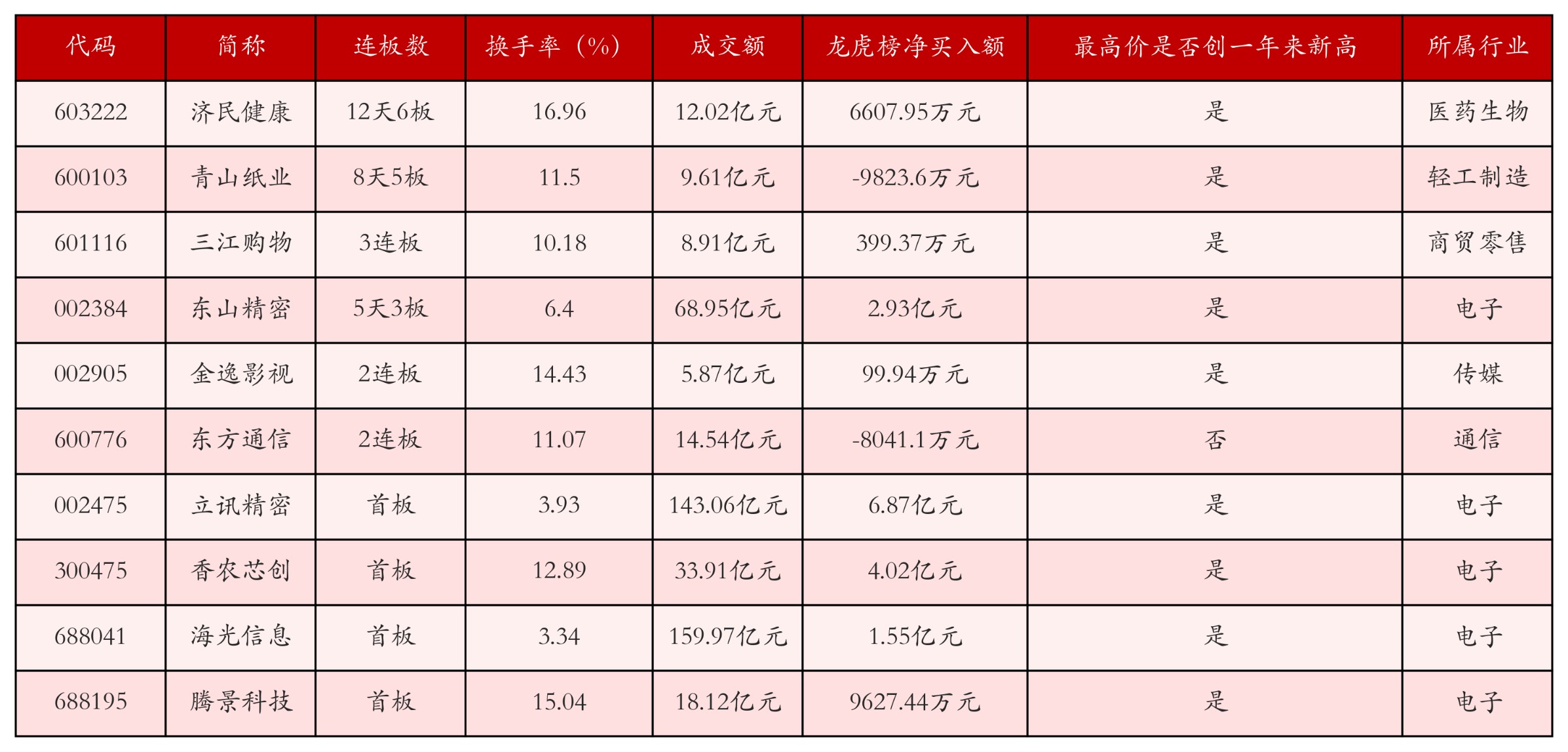 强势个股