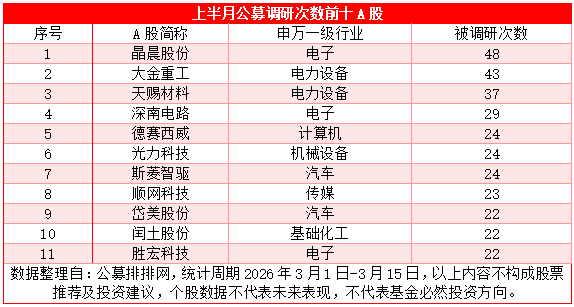 3月上半月公募调研超1200次，多家电子行业公司受关注