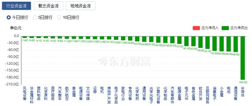 沪指收盘跌0.62% 半导体领跌、保险与银行逆市走强