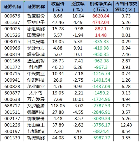 1705053367504640.png 龙虎榜机构净买入的个股.png
