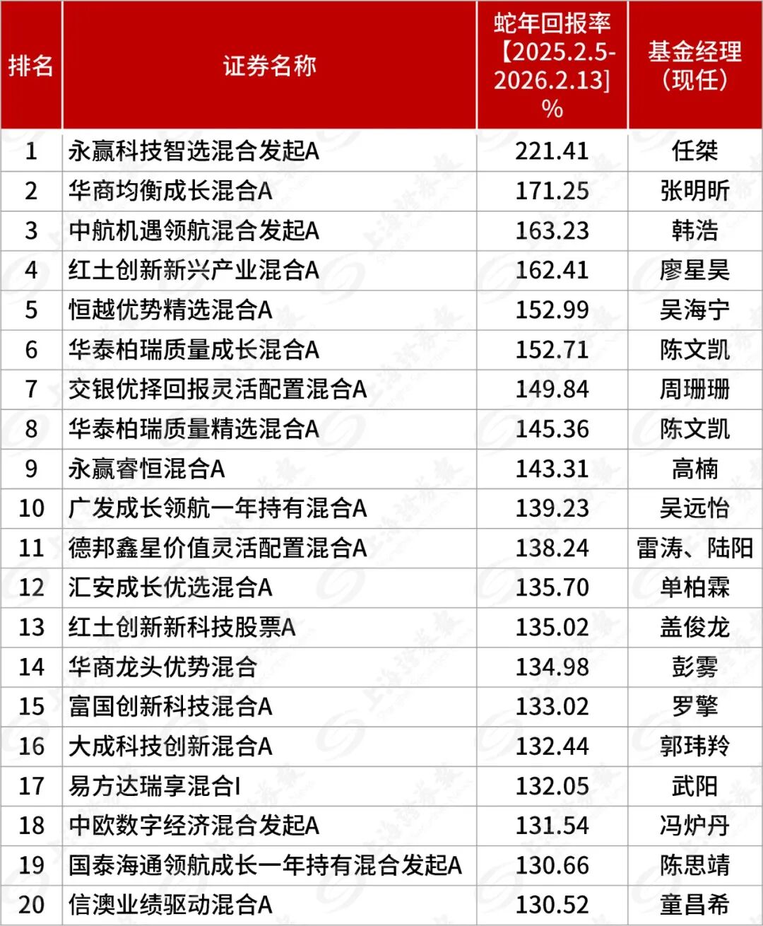 最高收益率221.41%！蛇年基金业绩谁最强？