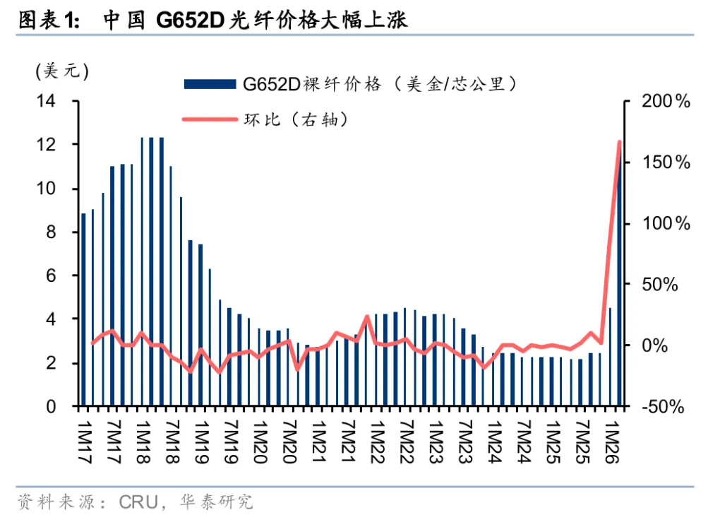 暴涨650%依旧不愁卖！光纤行业迎“量价齐升” 多股业绩有望倍增(名单)