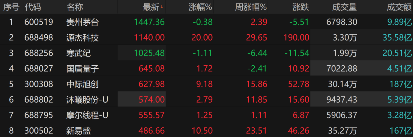 反超“寒王”、直逼茅台!光通信行情孕育又一只千元股